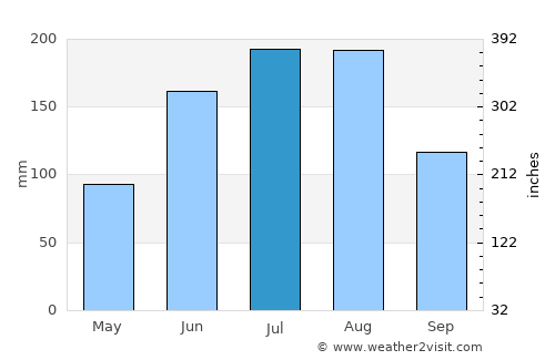 Yuxi average rain in July