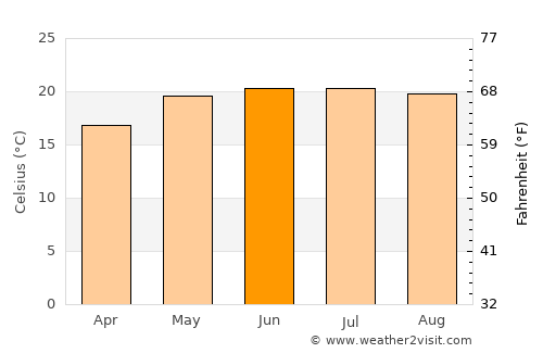Yuxi average temperature in June