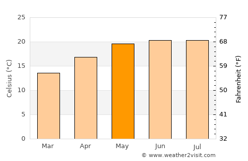 Yuxi average temperature in May