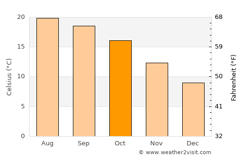 Yuxi average temperature in October