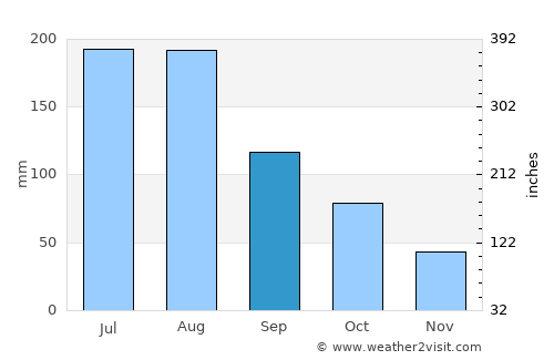 Yuxi average rain in September
