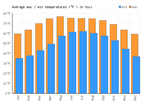 Yuxi average minimum / maximum temperatures (Fahrenheit)
