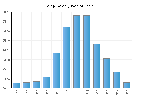 Yuxi monthly rainfall chart (inches)