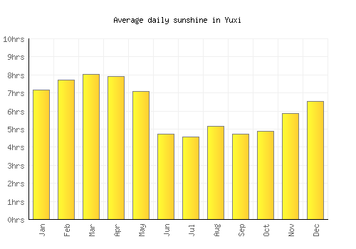 Yuxi average daily sunshine chart