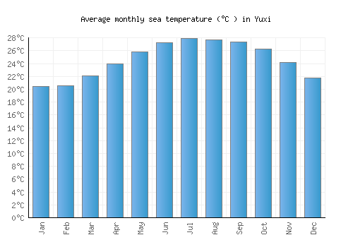 Yuxi average sea temperature chart (Celsius)