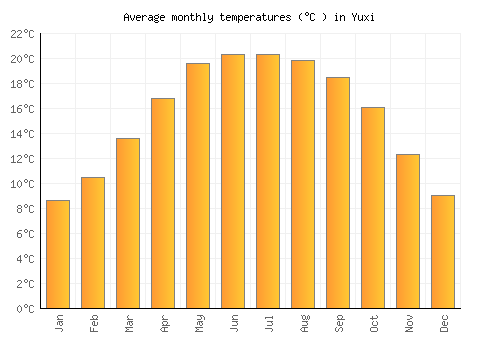 Yuxi average temperature chart (Celsius)