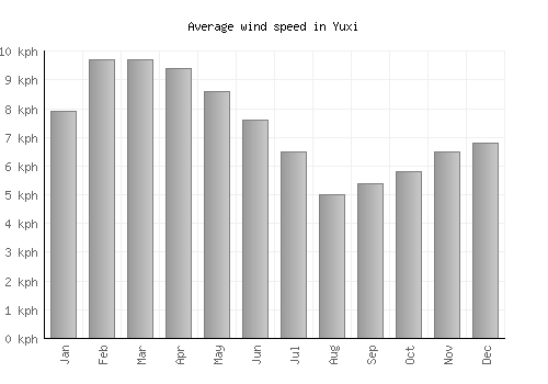 Yuxi average winspeed by month (km/h)
