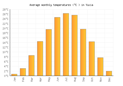 Yuxia average temperature chart (Celsius)