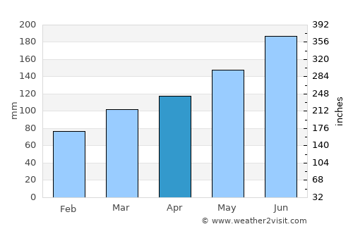 Yuyao average rain in April