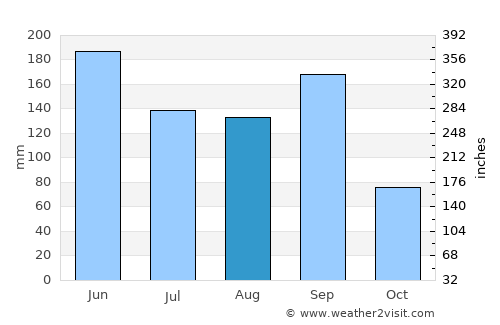 Yuyao average rain in August