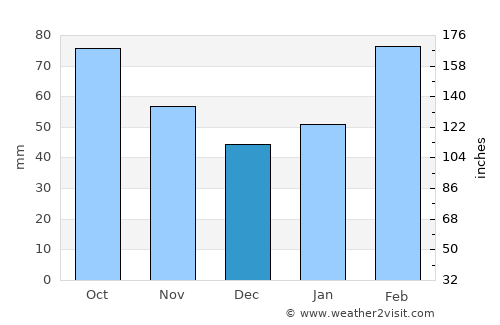 Yuyao average rain in December