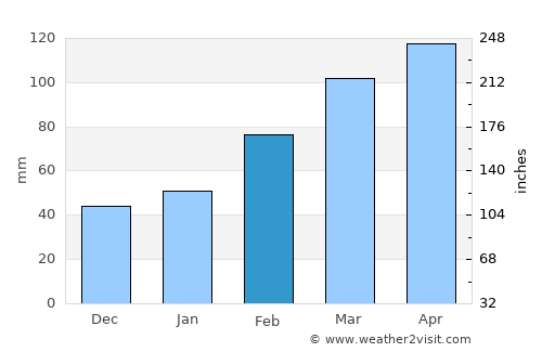 Yuyao average rain in February