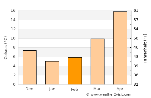 Yuyao average temperature in February