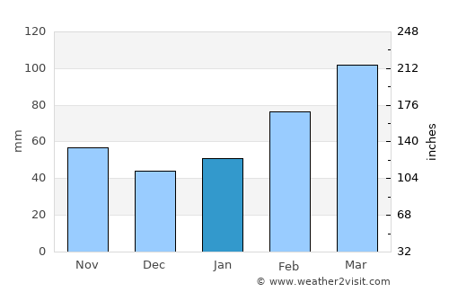Yuyao average rain in January