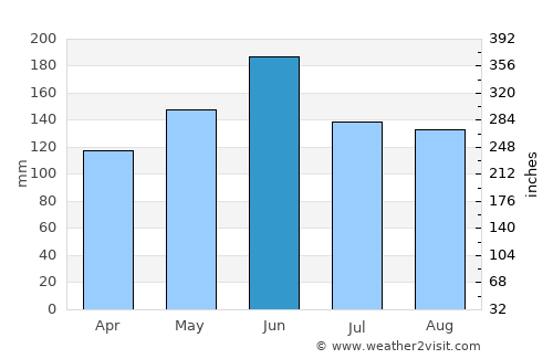 Yuyao average rain in June
