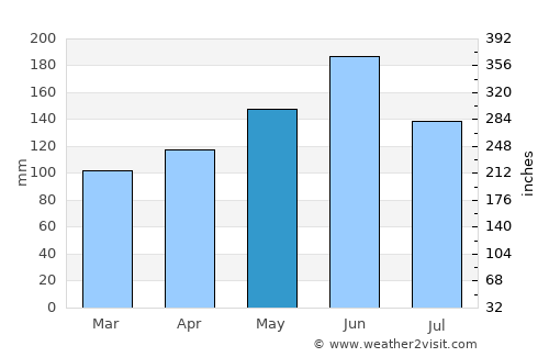 Yuyao average rain in May