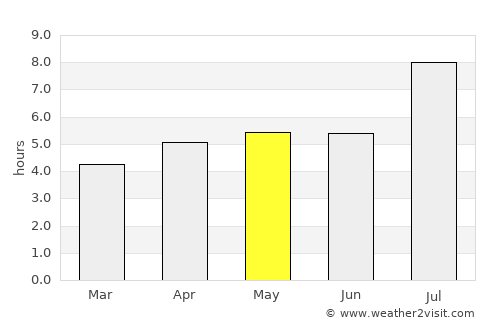 Yuyao average rain in May