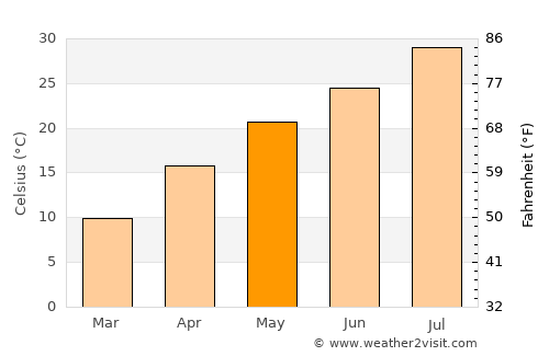 Yuyao average temperature in May