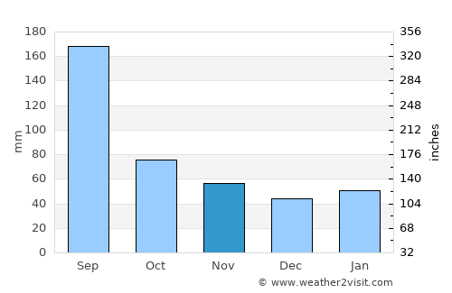 Yuyao average rain in November