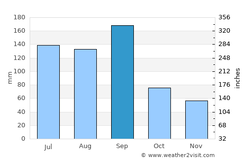 Yuyao average rain in September