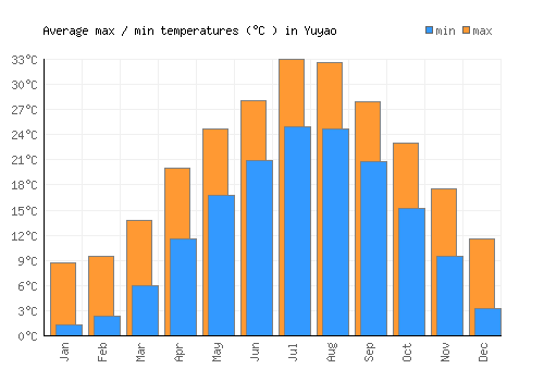 Yuyao average minimum / maximum temperatures (Celsius)