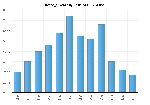 Yuyao monthly rainfall chart (inches)