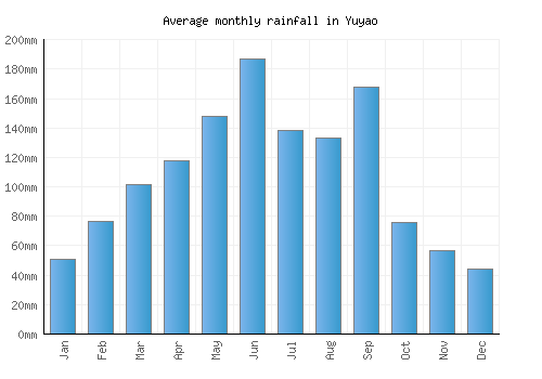 Yuyao monthly rainfall chart (mm)