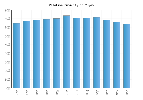 Yuyao relative humidity averages