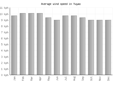 Yuyao average winspeed by month (km/h)