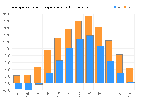 Yuza average minimum / maximum temperatures (Celsius)