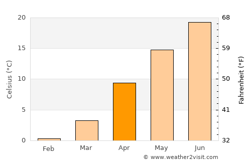 Yuza average temperature in April