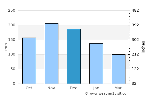 Yuza average rain in December