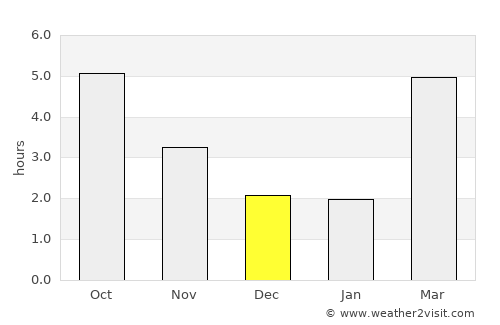 Yuza average rain in December