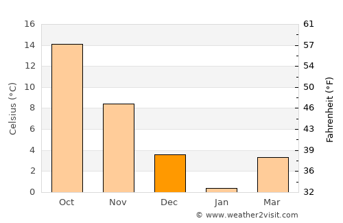 Yuza average temperature in December