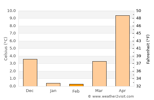 Yuza average temperature in February