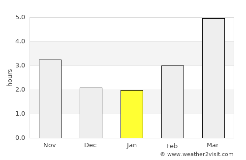 Yuza average rain in January