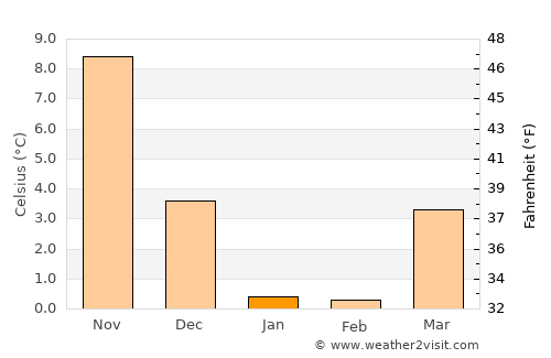 Yuza average temperature in January