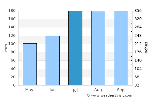 Yuza average rain in July