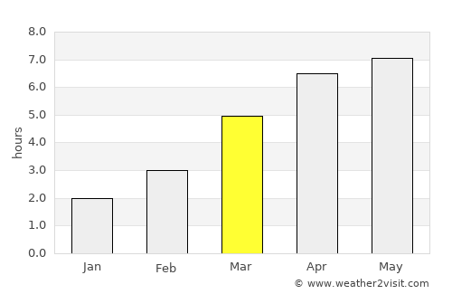 Yuza average rain in March
