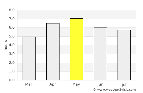 Yuza average rain in May
