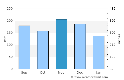 Yuza average rain in November