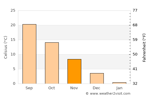 Yuza average temperature in November