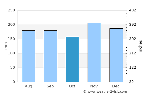 Yuza average rain in October