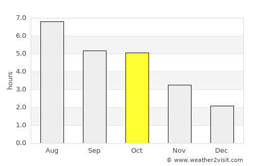 Yuza average rain in October