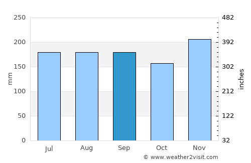 Yuza average rain in September