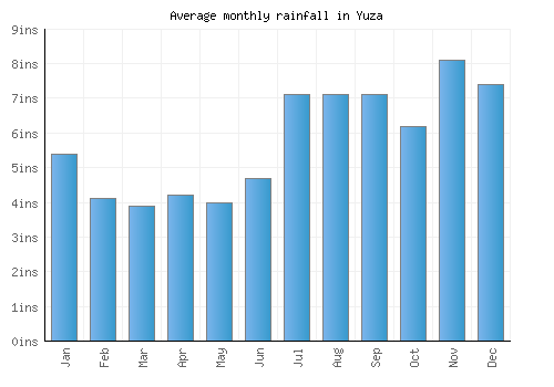 Yuza monthly rainfall chart (inches)