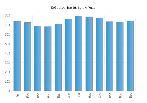 Yuza relative humidity averages
