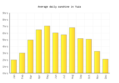 Yuza average daily sunshine chart