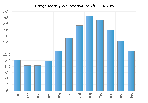 Yuza average sea temperature chart (Celsius)