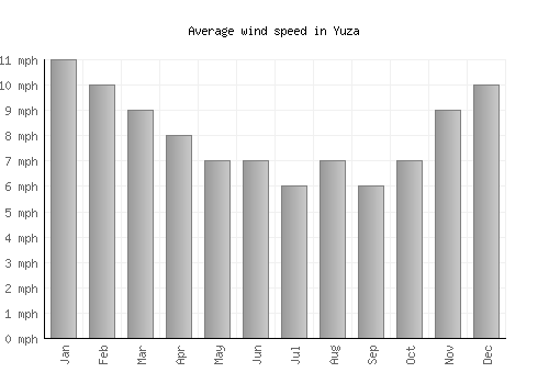 Yuza average winspeed by month (mph)